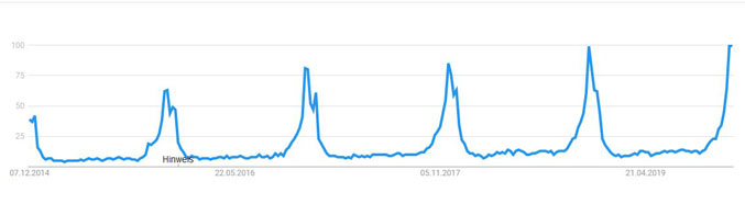 Google Trends: Lichterkette