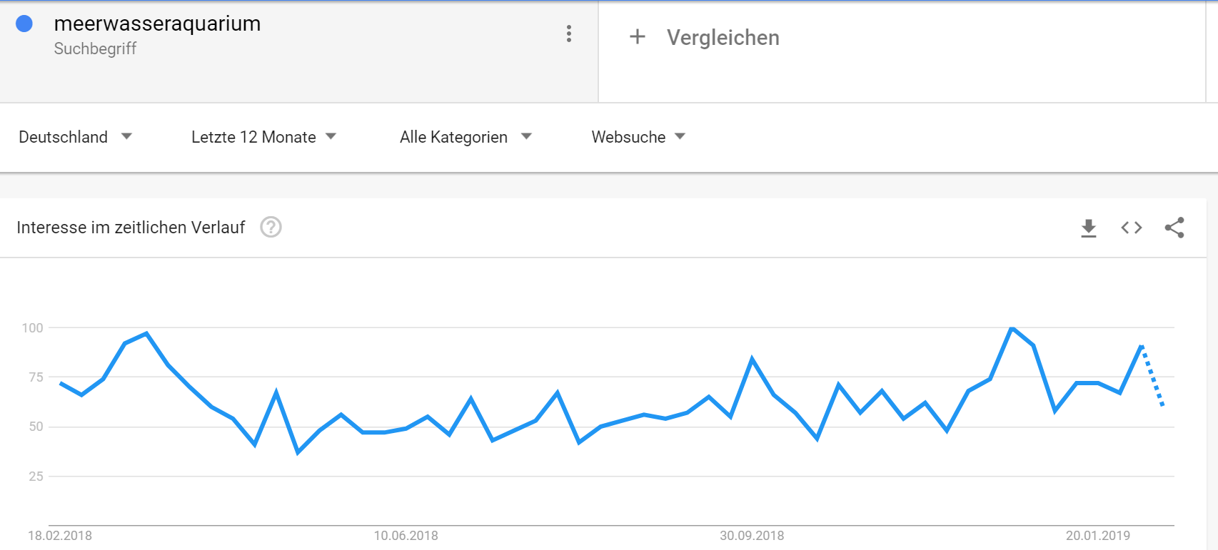 Google Trends - saisonale Suchvolumina