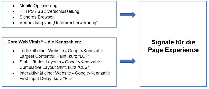 Die Page Experience-Signale in der Übersicht