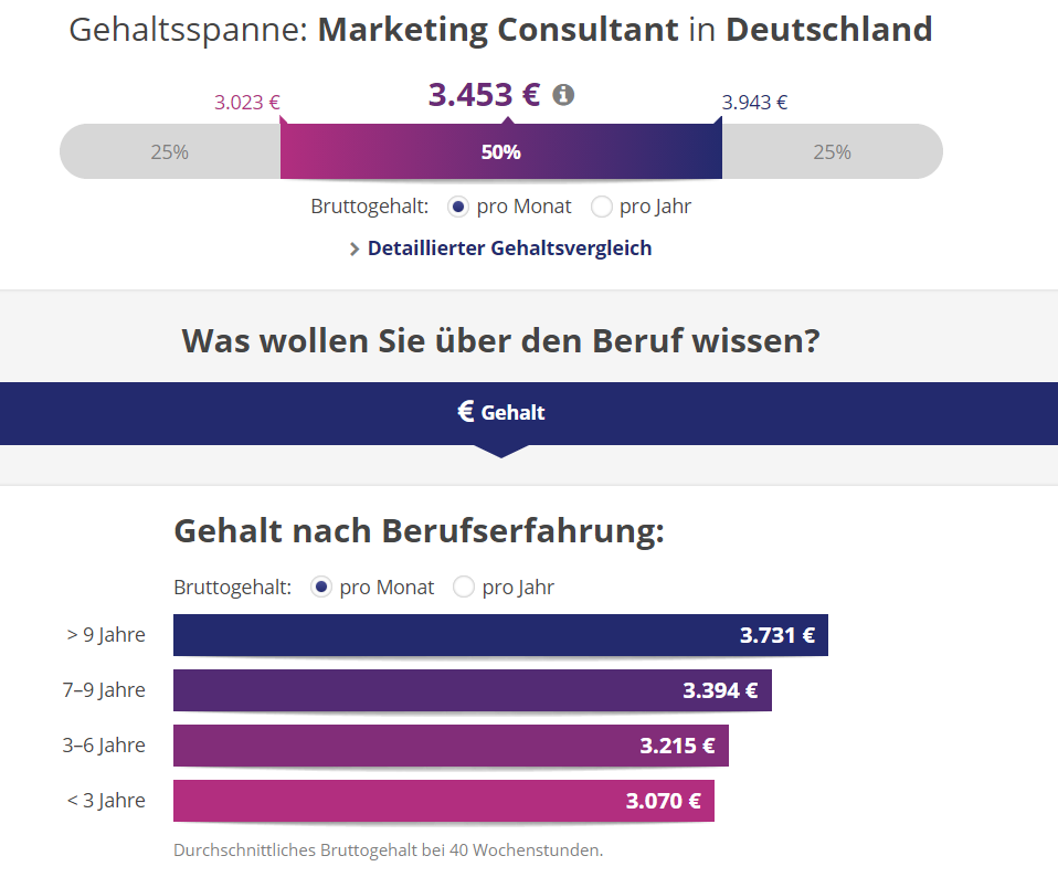 Gehalt eines Online Marketing Consultant im Überblick